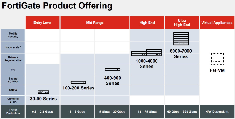 fortinet portfolio